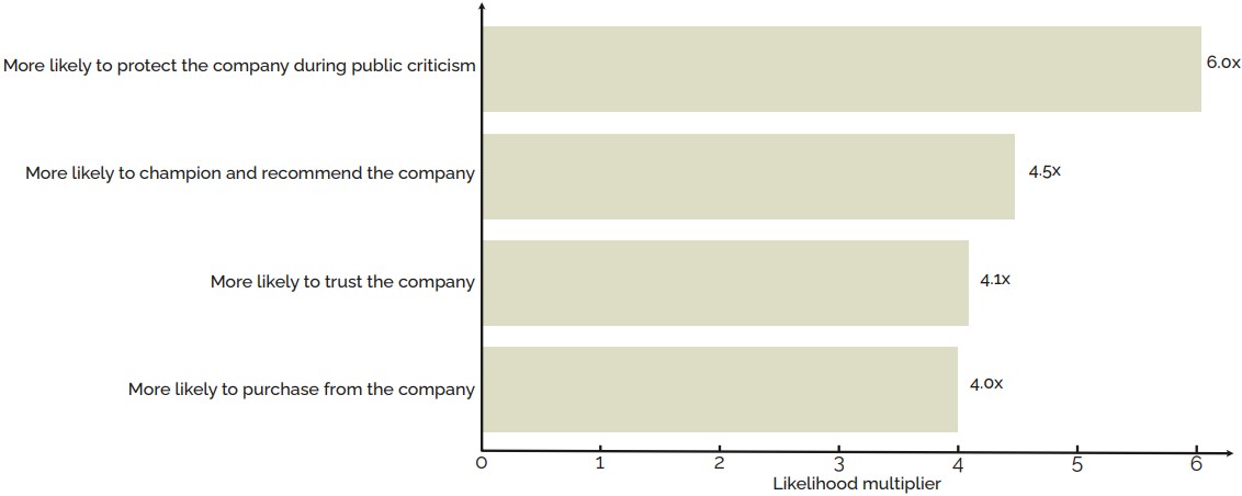 Likelihood multiplier