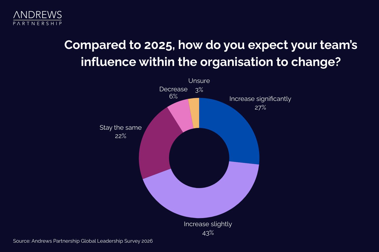 Compared to 2025 how do you expect your teams influence within the organisation to change