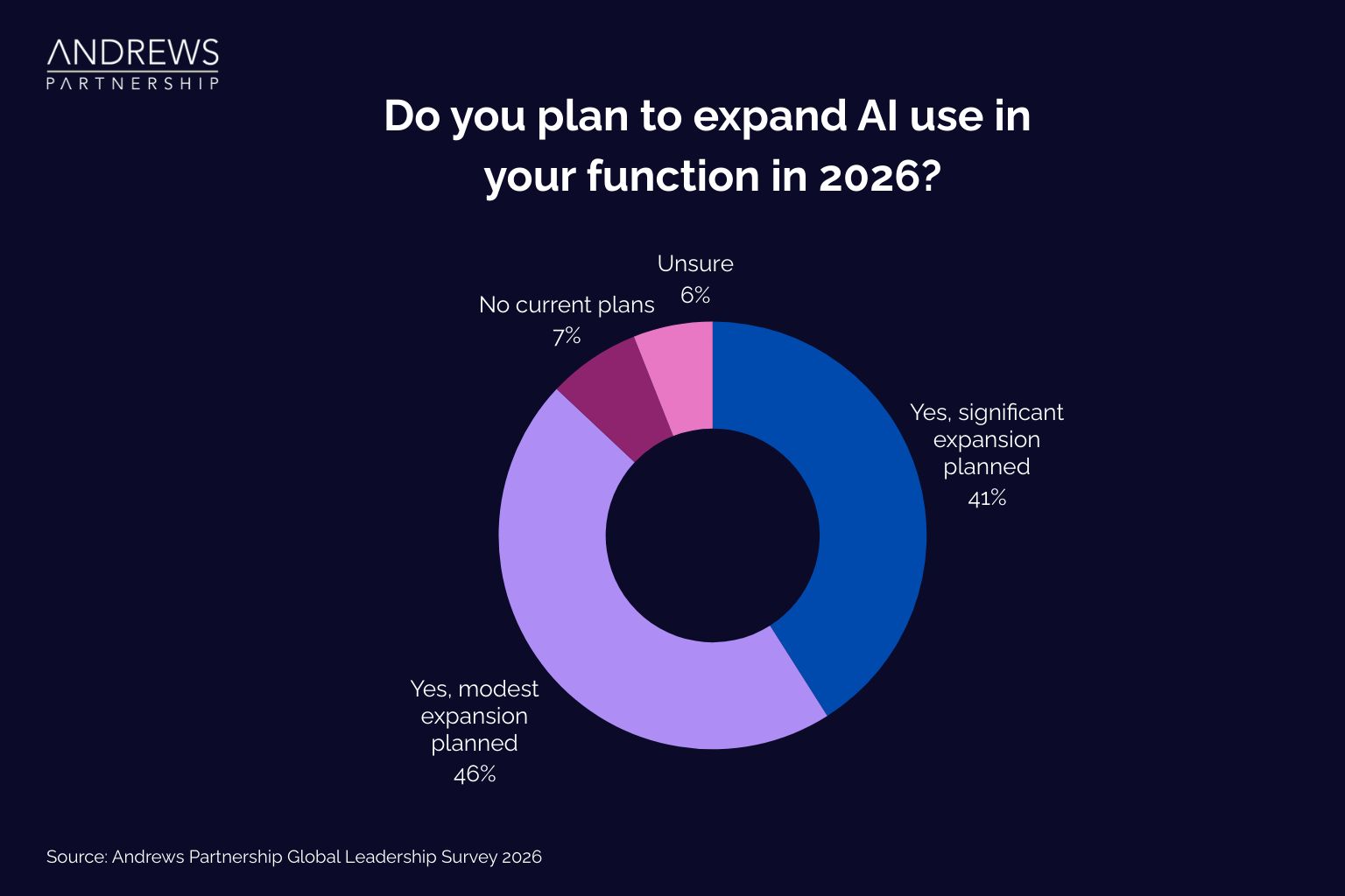 Do you plan to expand AI use in your function in 2026