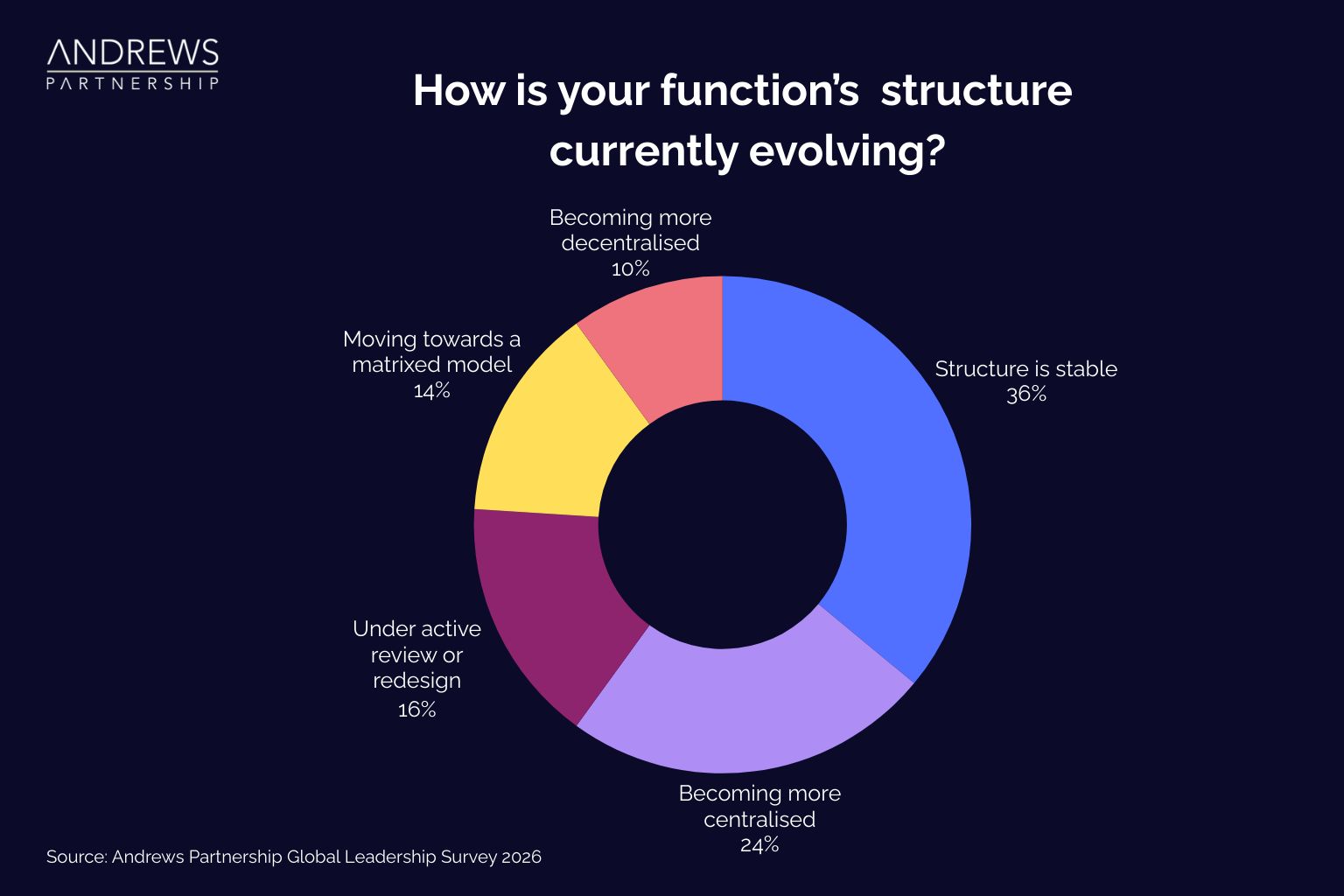 's structure currently evolving