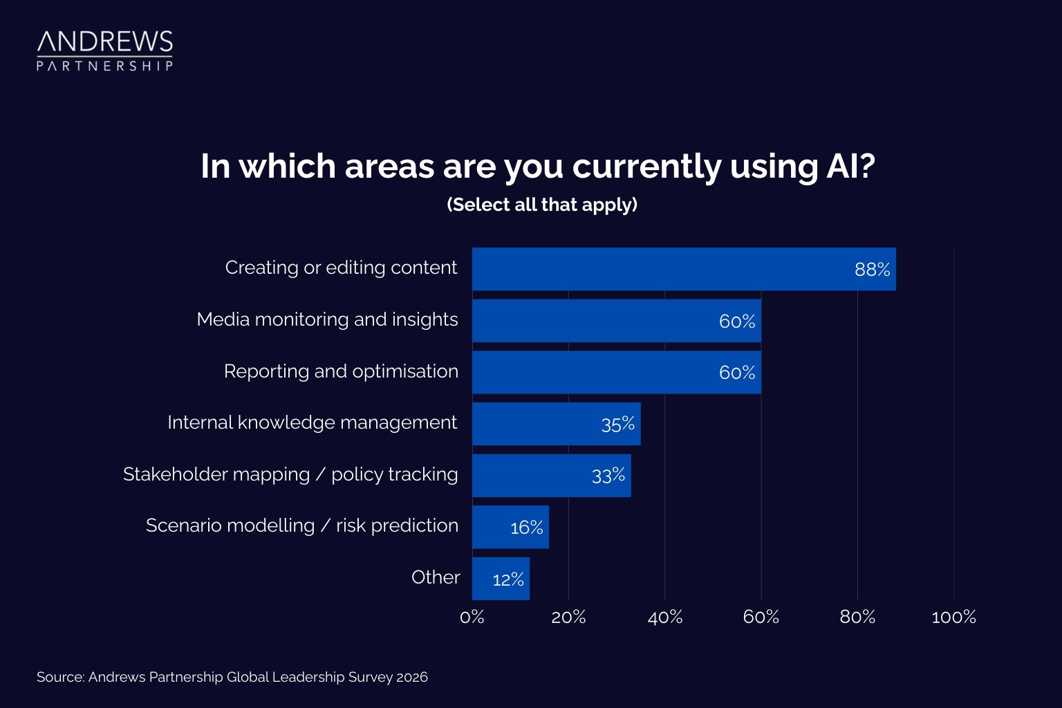 In which areas are you currently usina Al