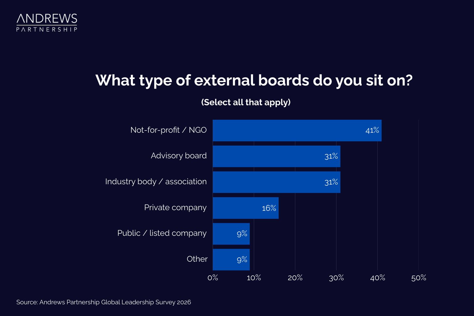 What type of external boards do you sit on?