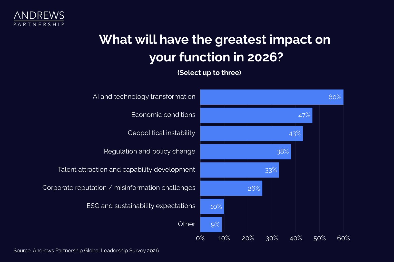 What will have the greatest impact on your function in 2026