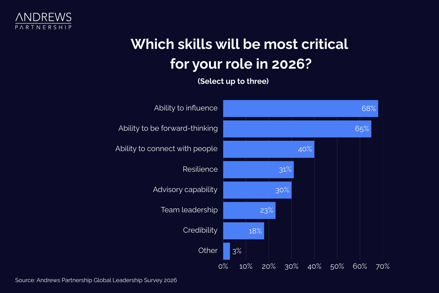 Which skiLLs will be most critical for your role in 2026
